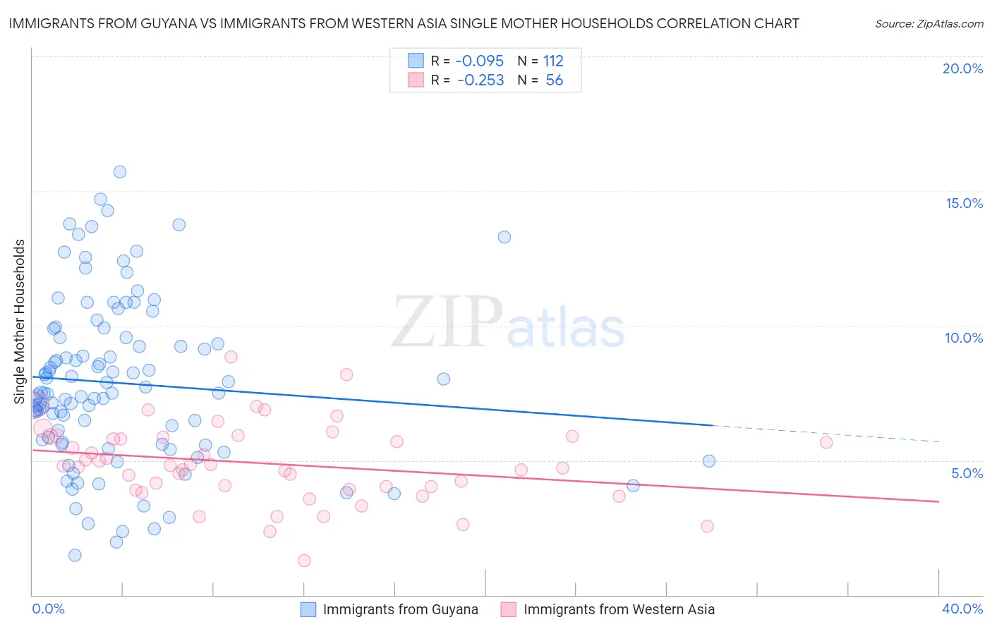 Immigrants from Guyana vs Immigrants from Western Asia Single Mother Households