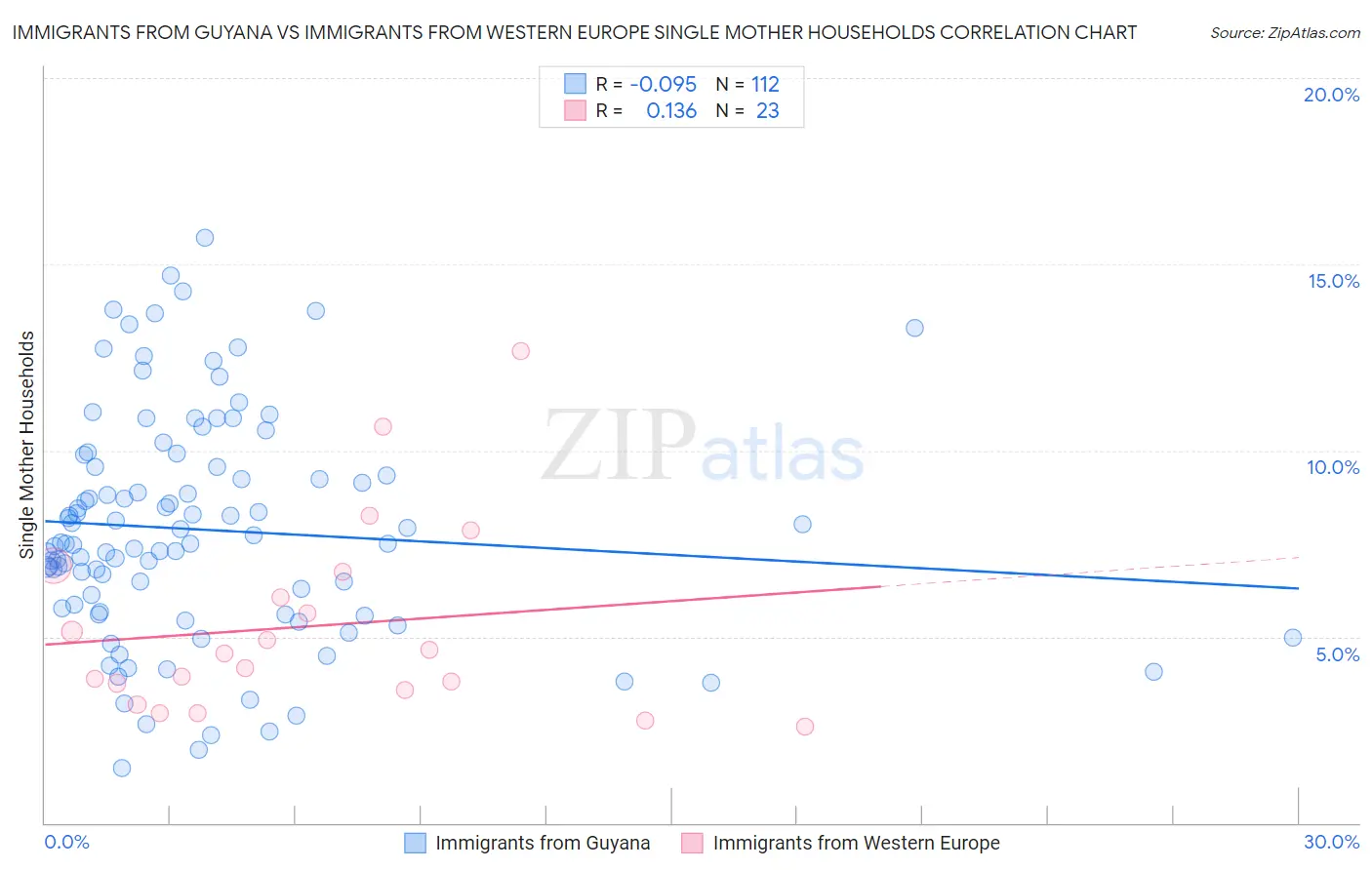 Immigrants from Guyana vs Immigrants from Western Europe Single Mother Households