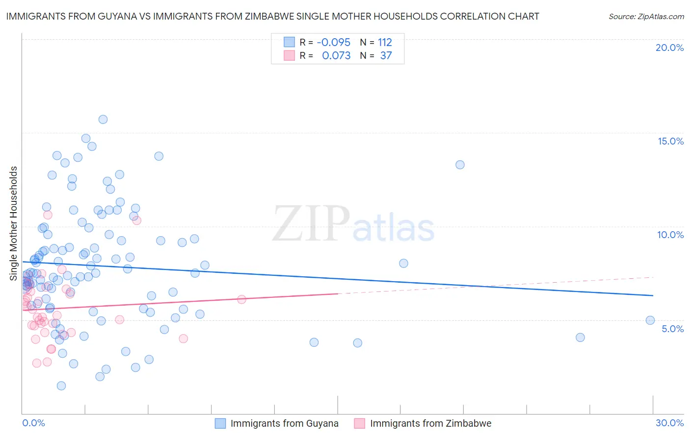 Immigrants from Guyana vs Immigrants from Zimbabwe Single Mother Households