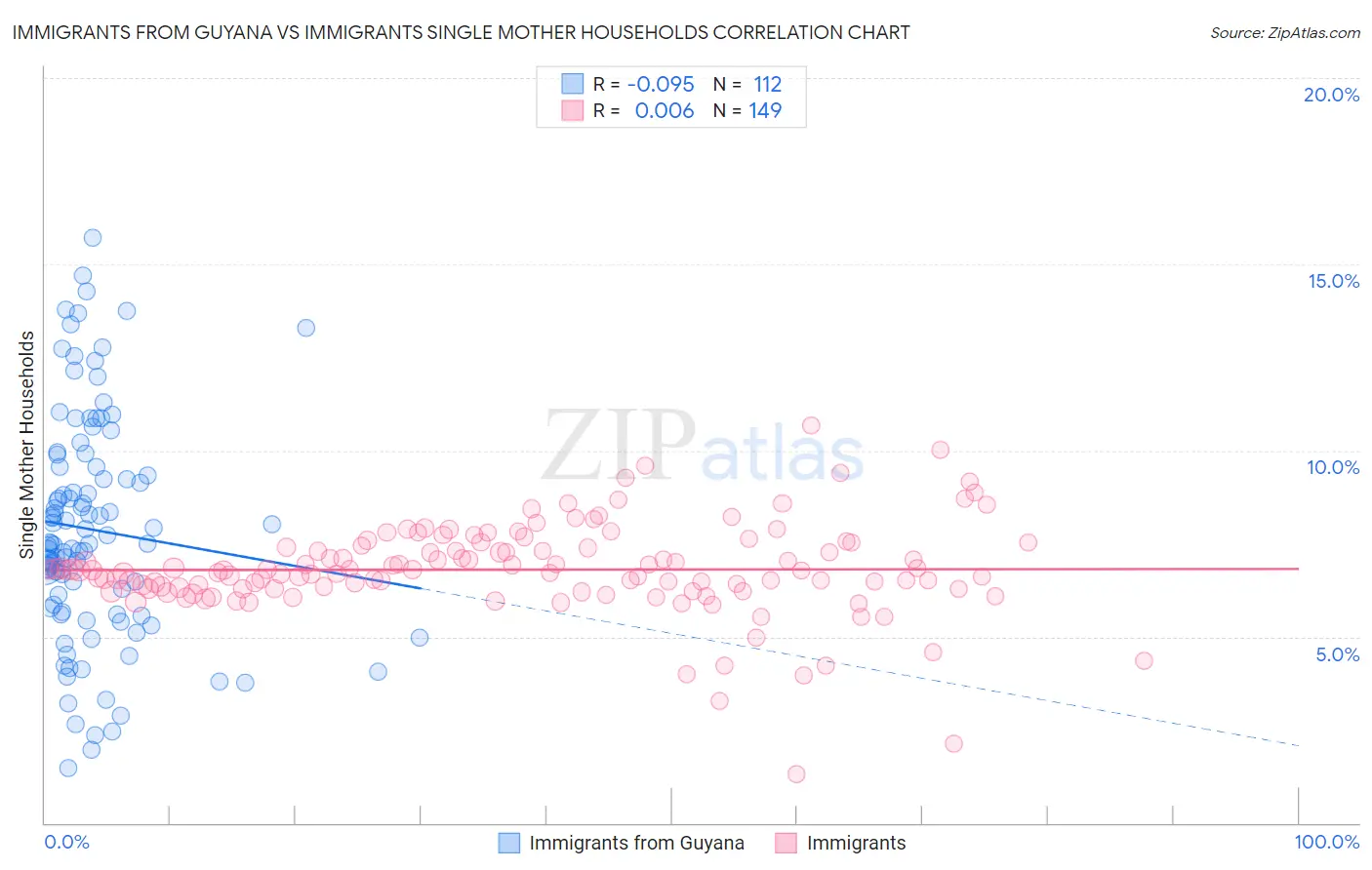 Immigrants from Guyana vs Immigrants Single Mother Households