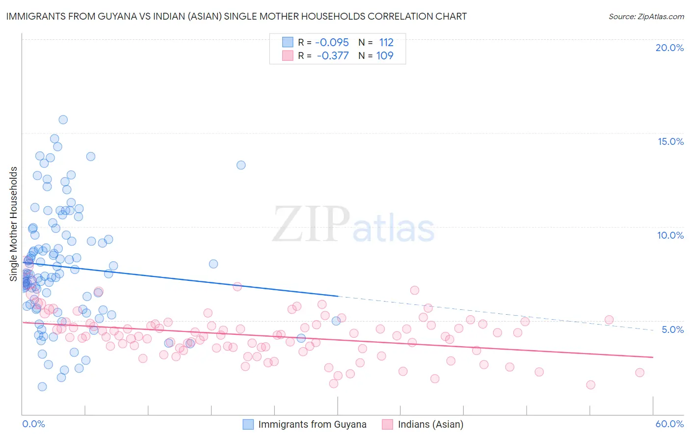 Immigrants from Guyana vs Indian (Asian) Single Mother Households
