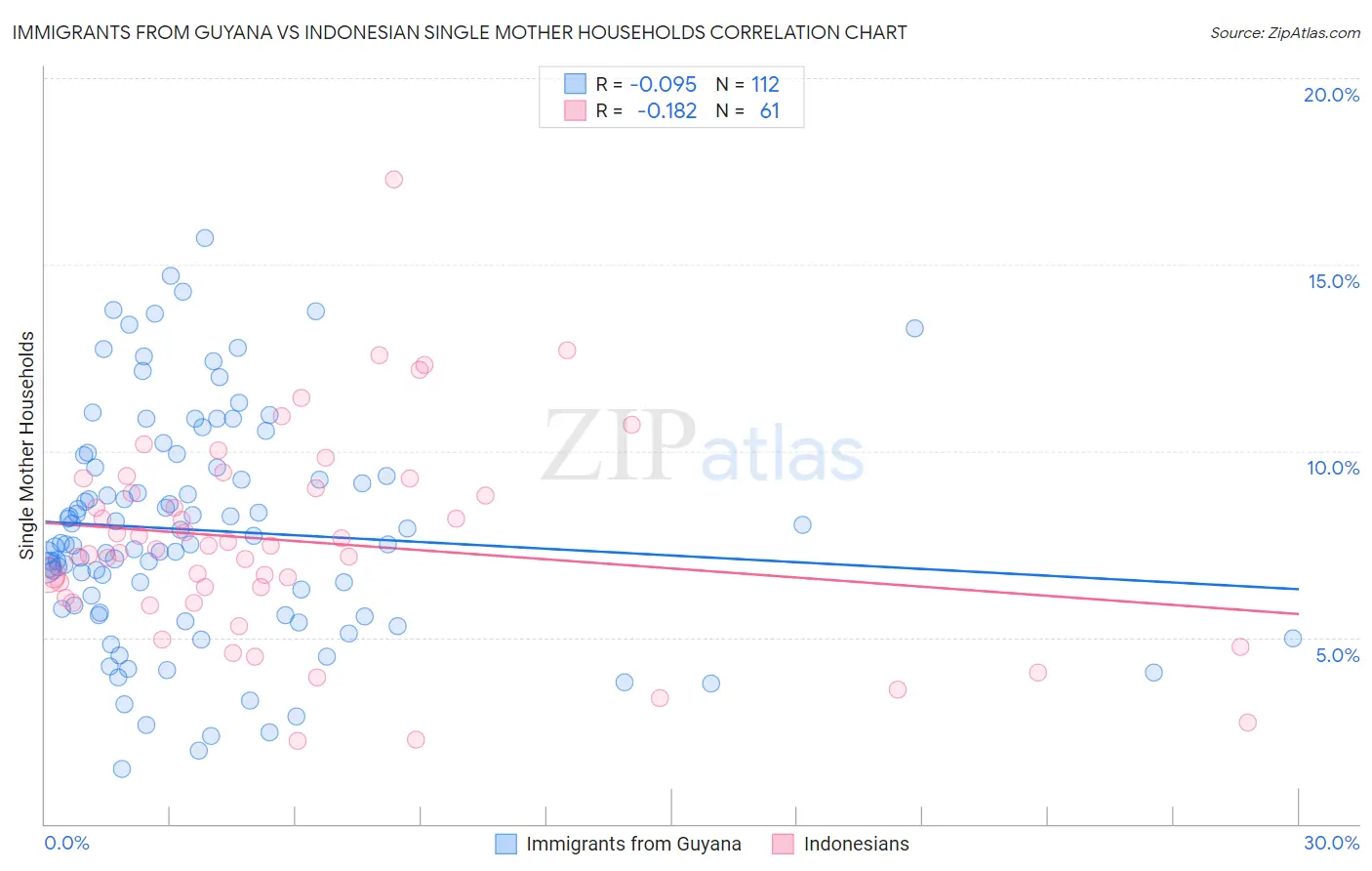 Immigrants from Guyana vs Indonesian Single Mother Households