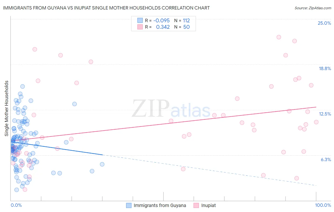 Immigrants from Guyana vs Inupiat Single Mother Households