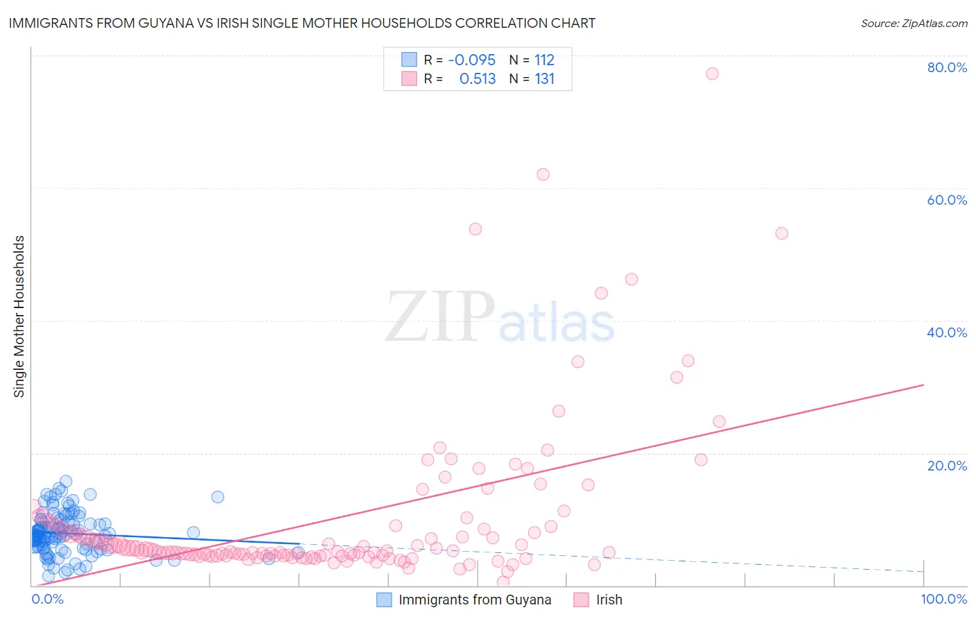 Immigrants from Guyana vs Irish Single Mother Households