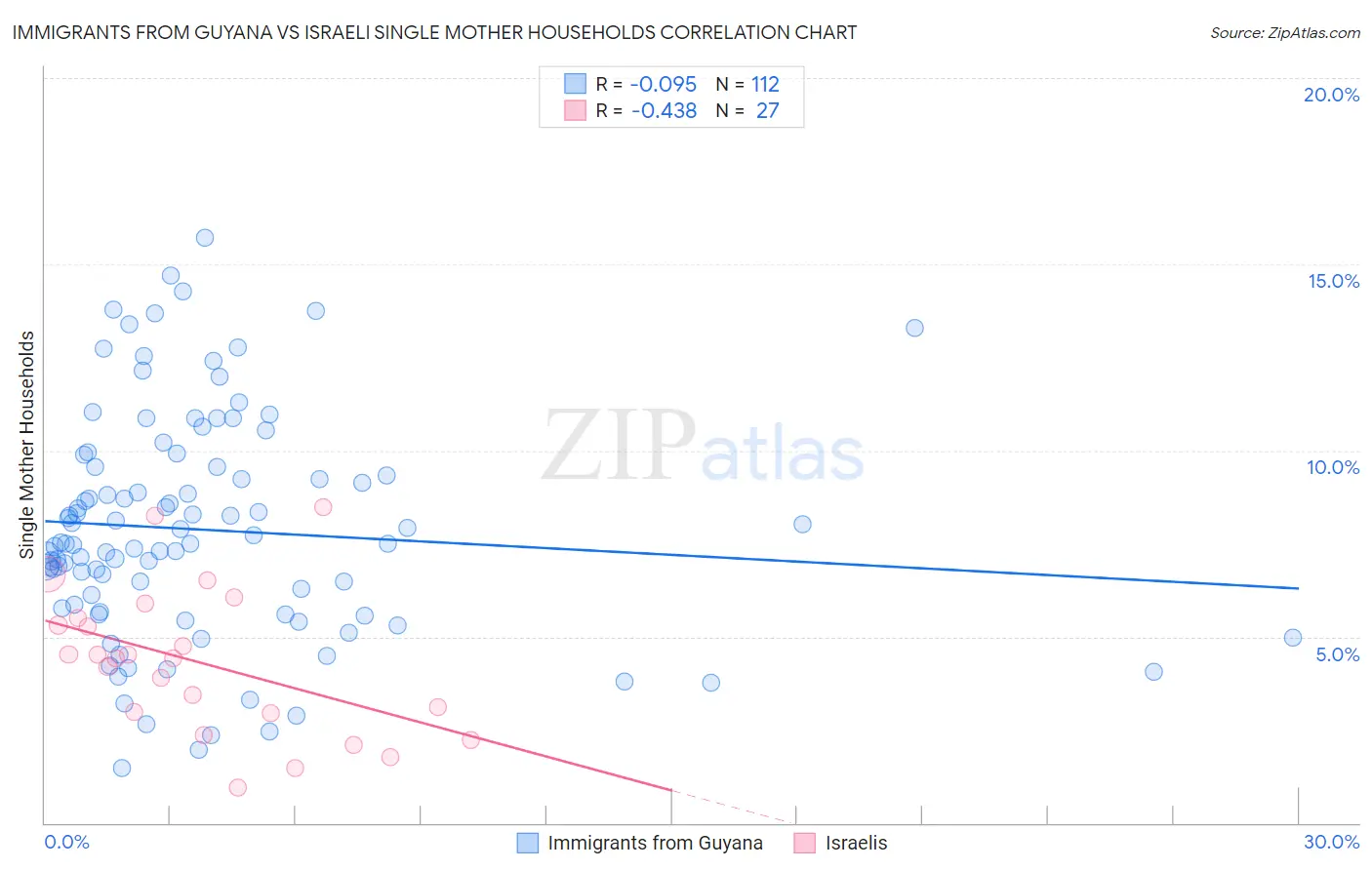 Immigrants from Guyana vs Israeli Single Mother Households
