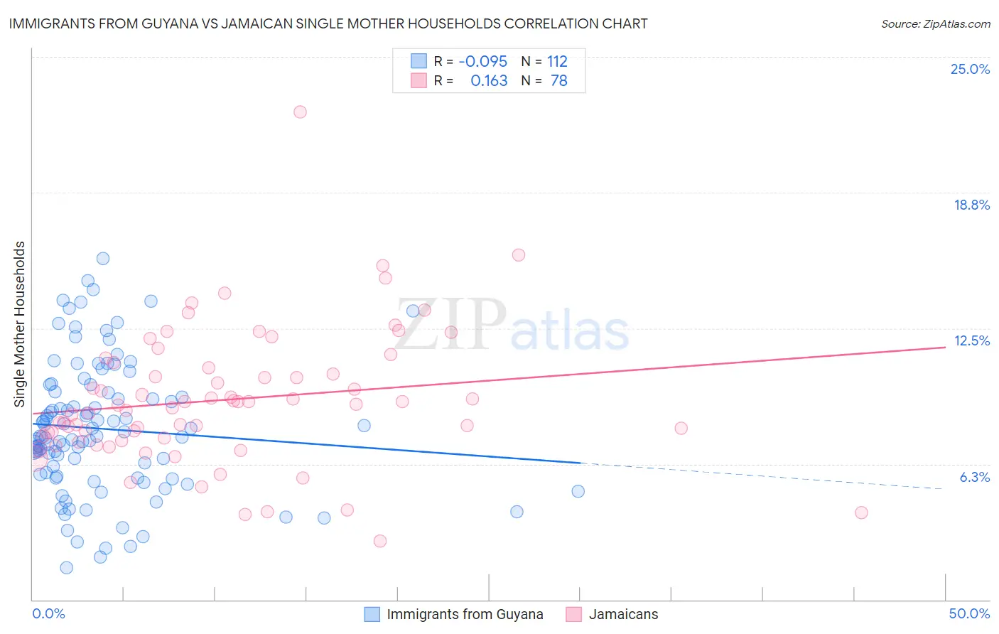 Immigrants from Guyana vs Jamaican Single Mother Households