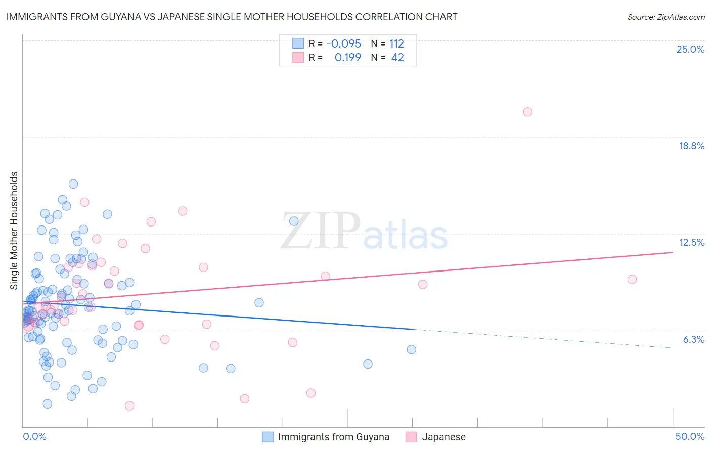 Immigrants from Guyana vs Japanese Single Mother Households