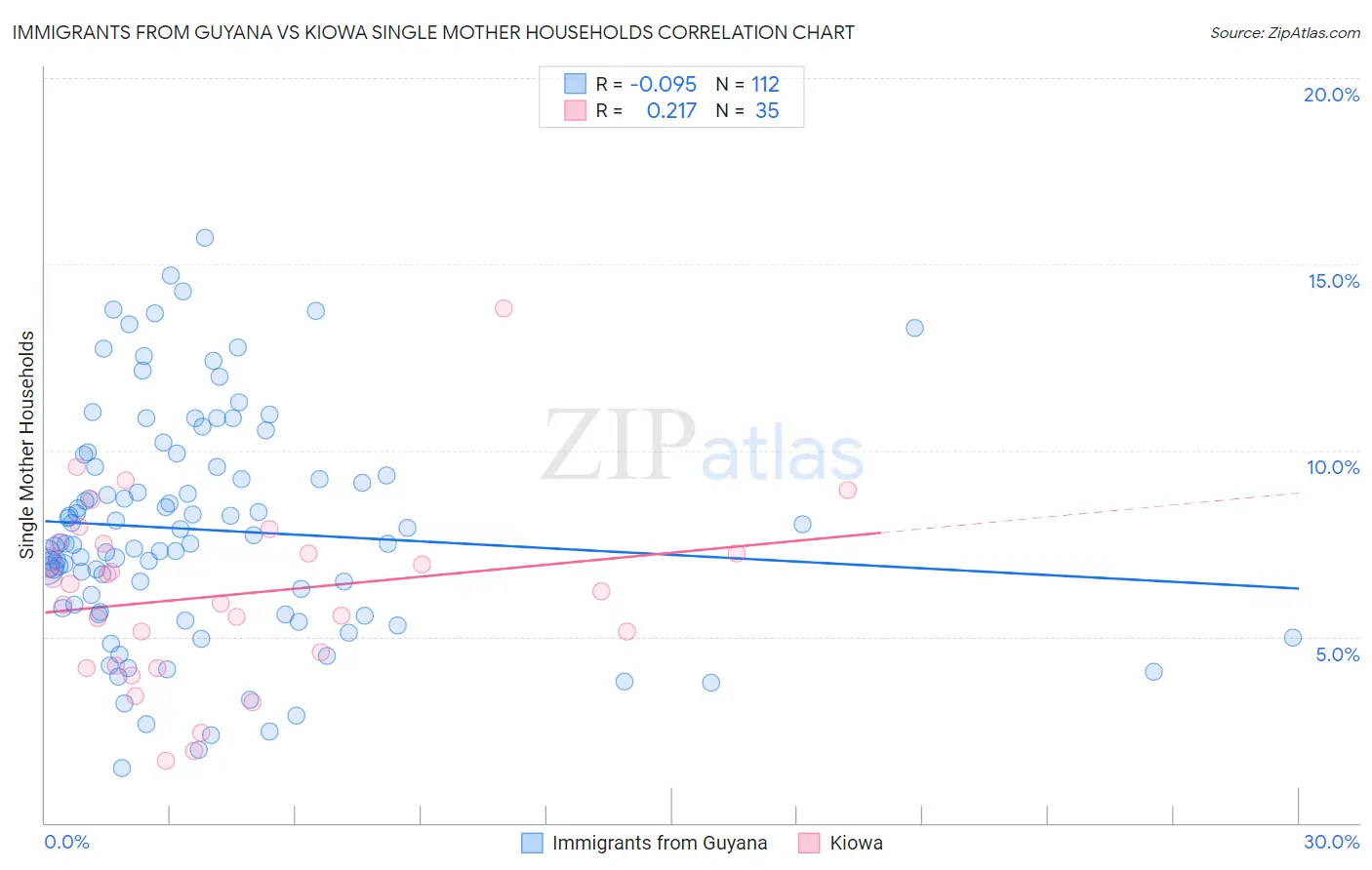 Immigrants from Guyana vs Kiowa Single Mother Households