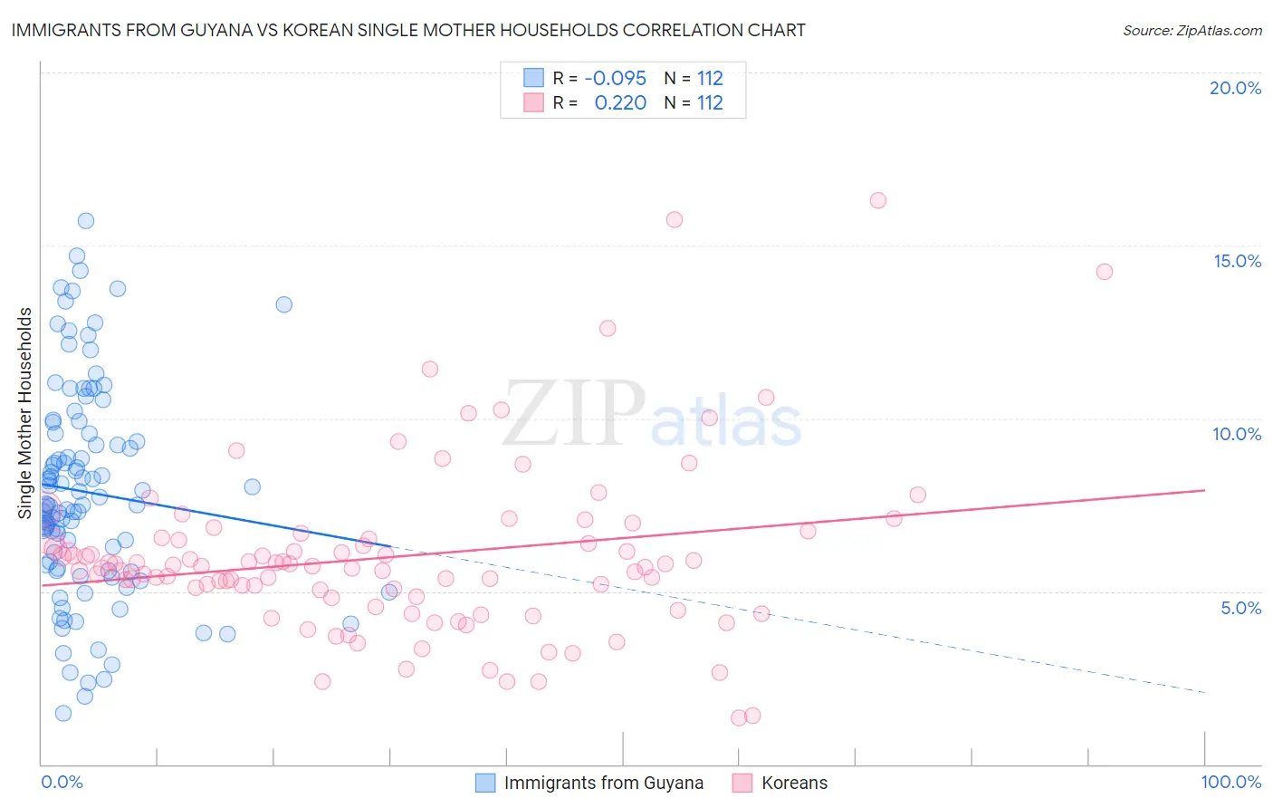 Immigrants from Guyana vs Korean Single Mother Households