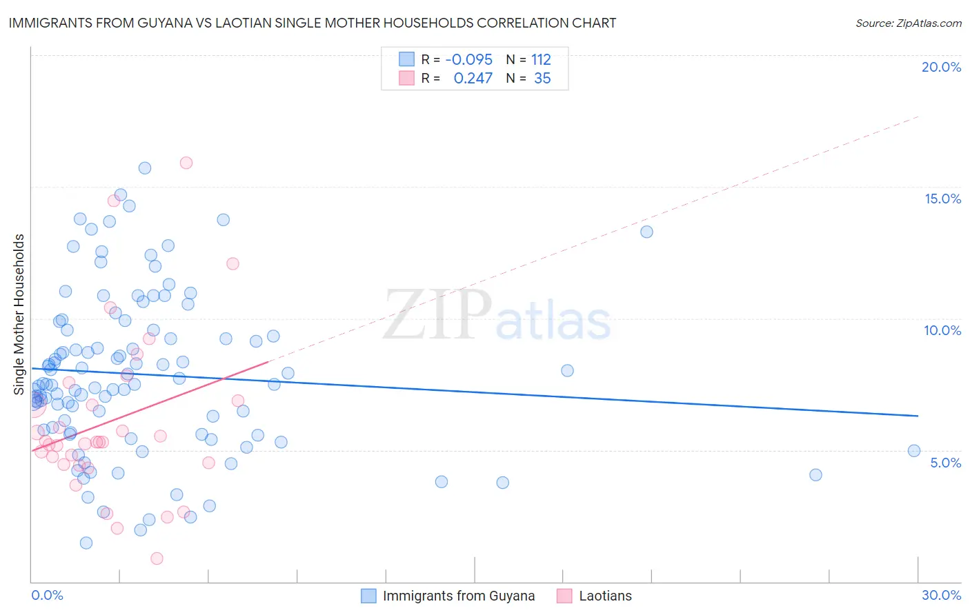 Immigrants from Guyana vs Laotian Single Mother Households