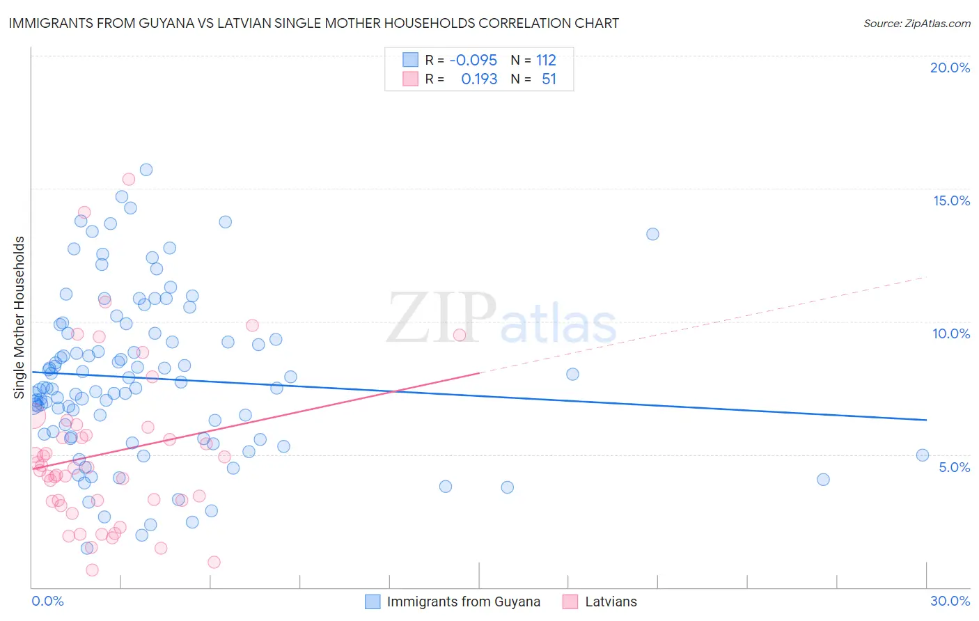 Immigrants from Guyana vs Latvian Single Mother Households