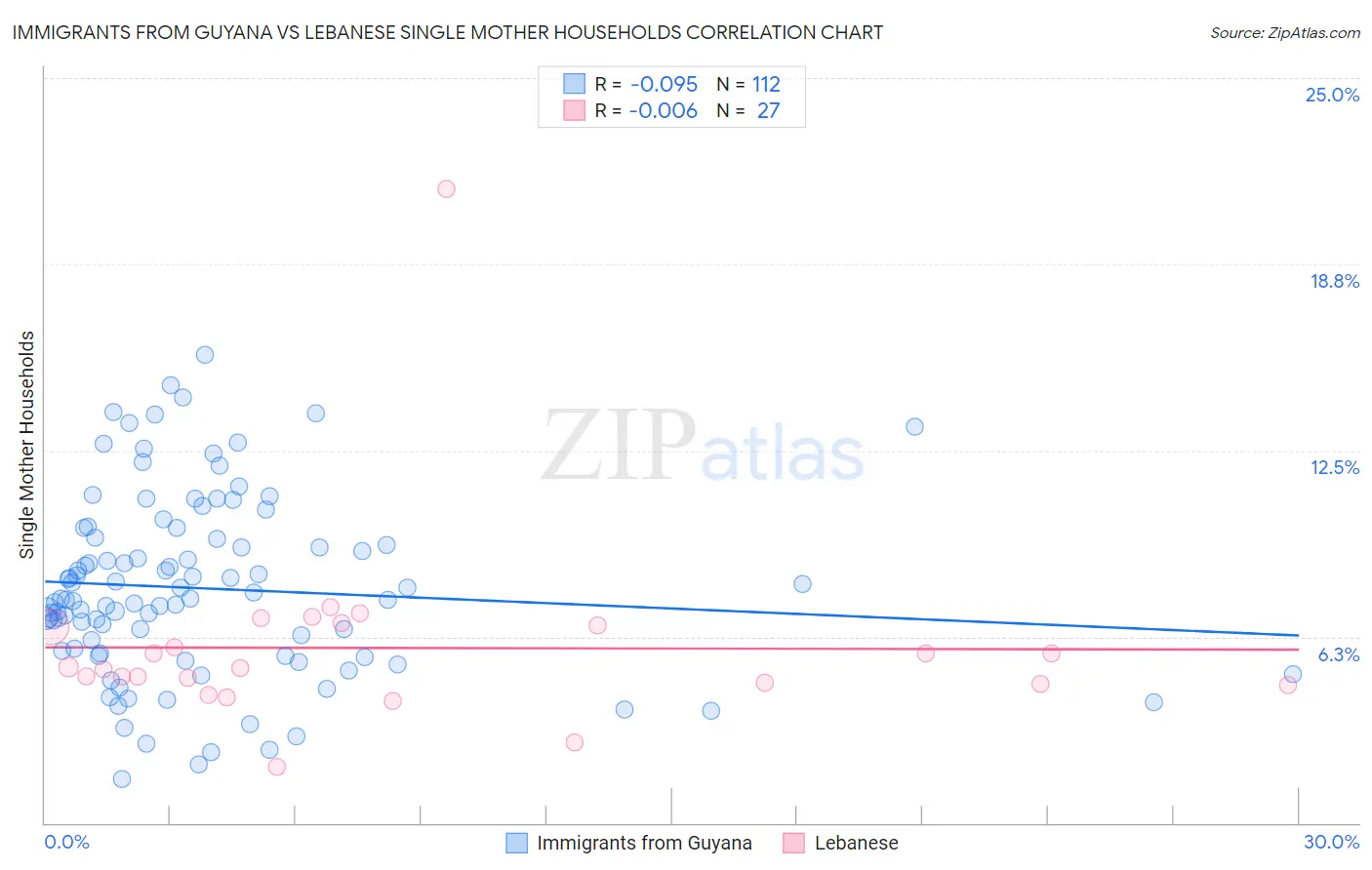 Immigrants from Guyana vs Lebanese Single Mother Households