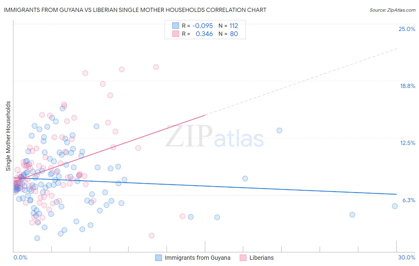 Immigrants from Guyana vs Liberian Single Mother Households