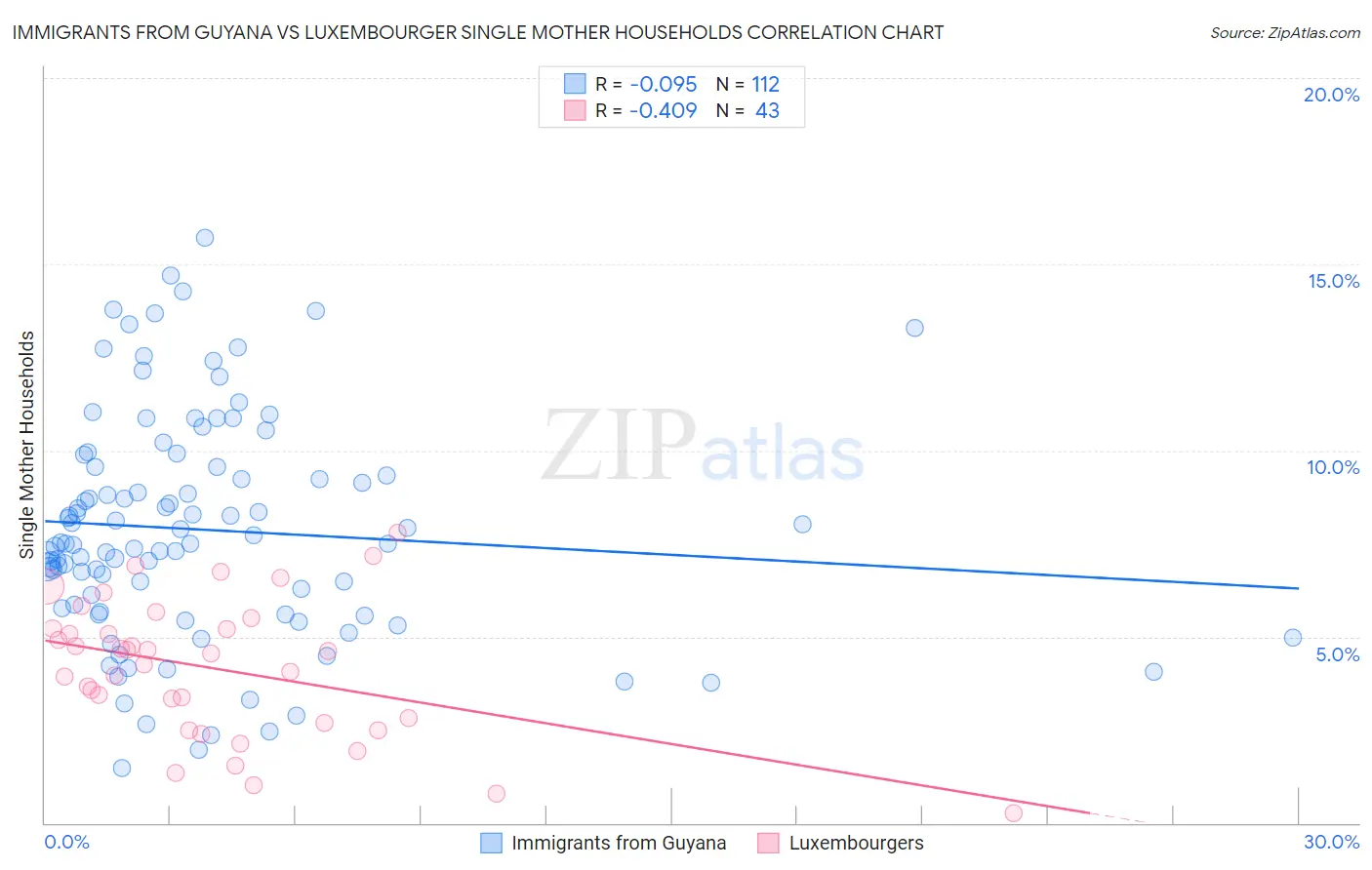 Immigrants from Guyana vs Luxembourger Single Mother Households