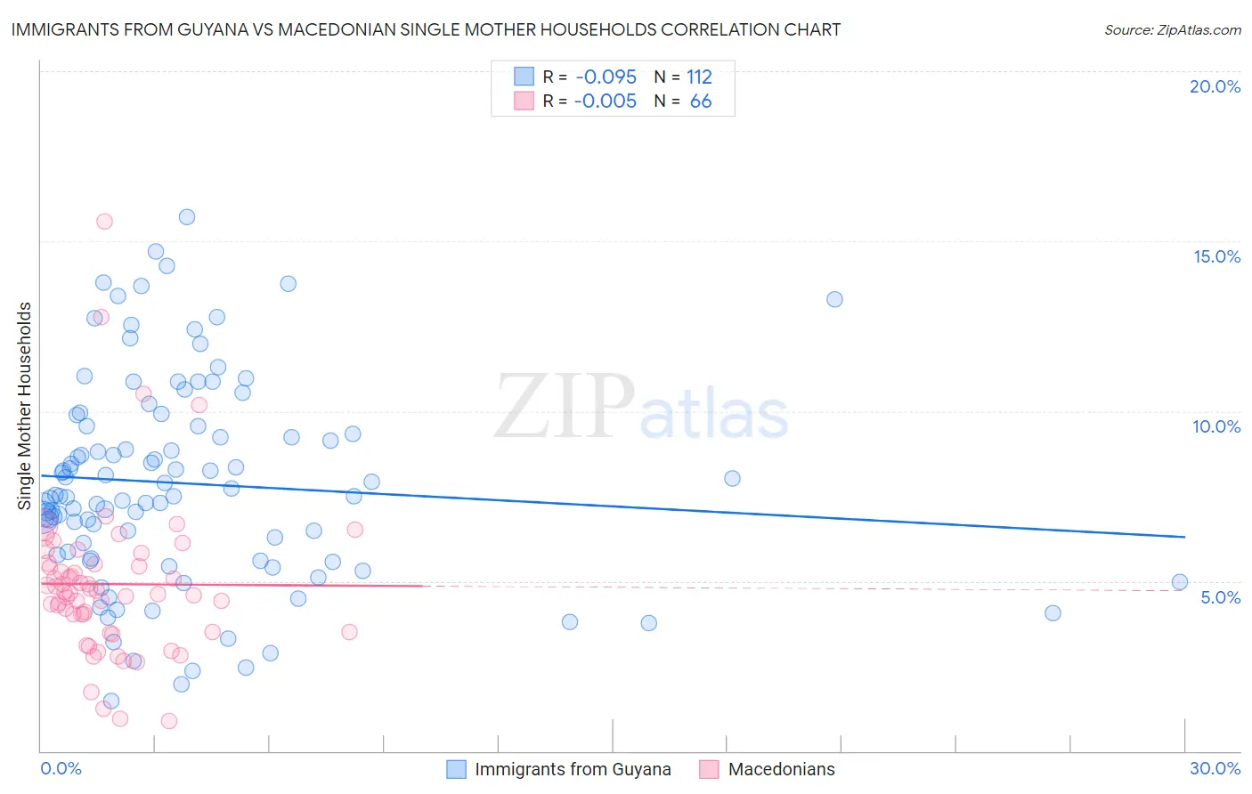 Immigrants from Guyana vs Macedonian Single Mother Households