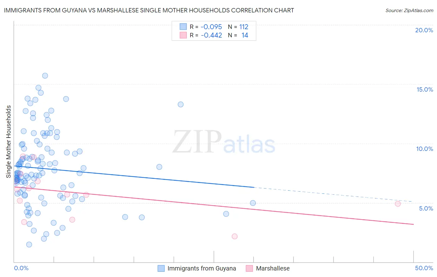 Immigrants from Guyana vs Marshallese Single Mother Households