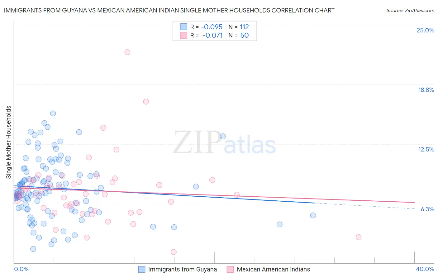 Immigrants from Guyana vs Mexican American Indian Single Mother Households