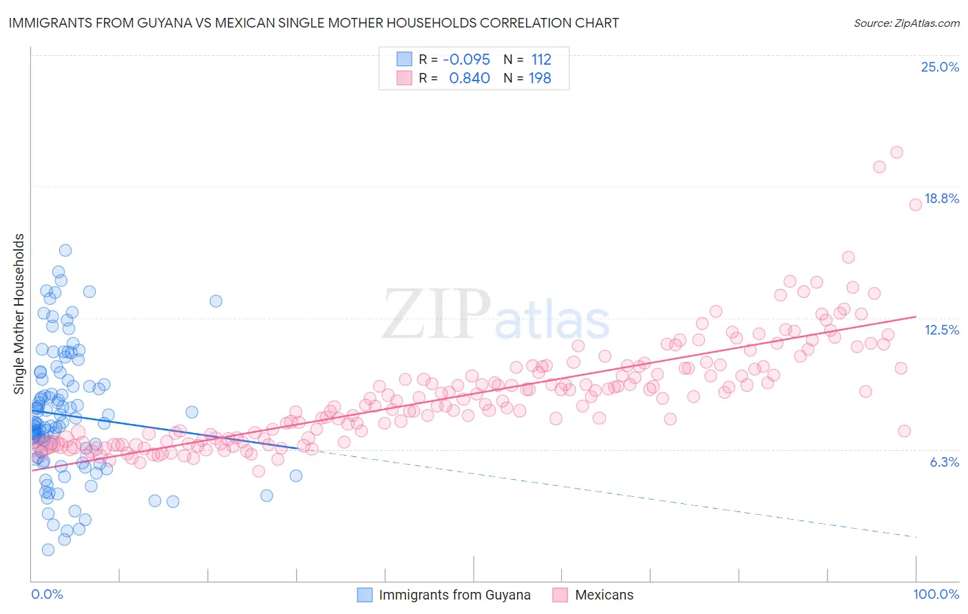 Immigrants from Guyana vs Mexican Single Mother Households
