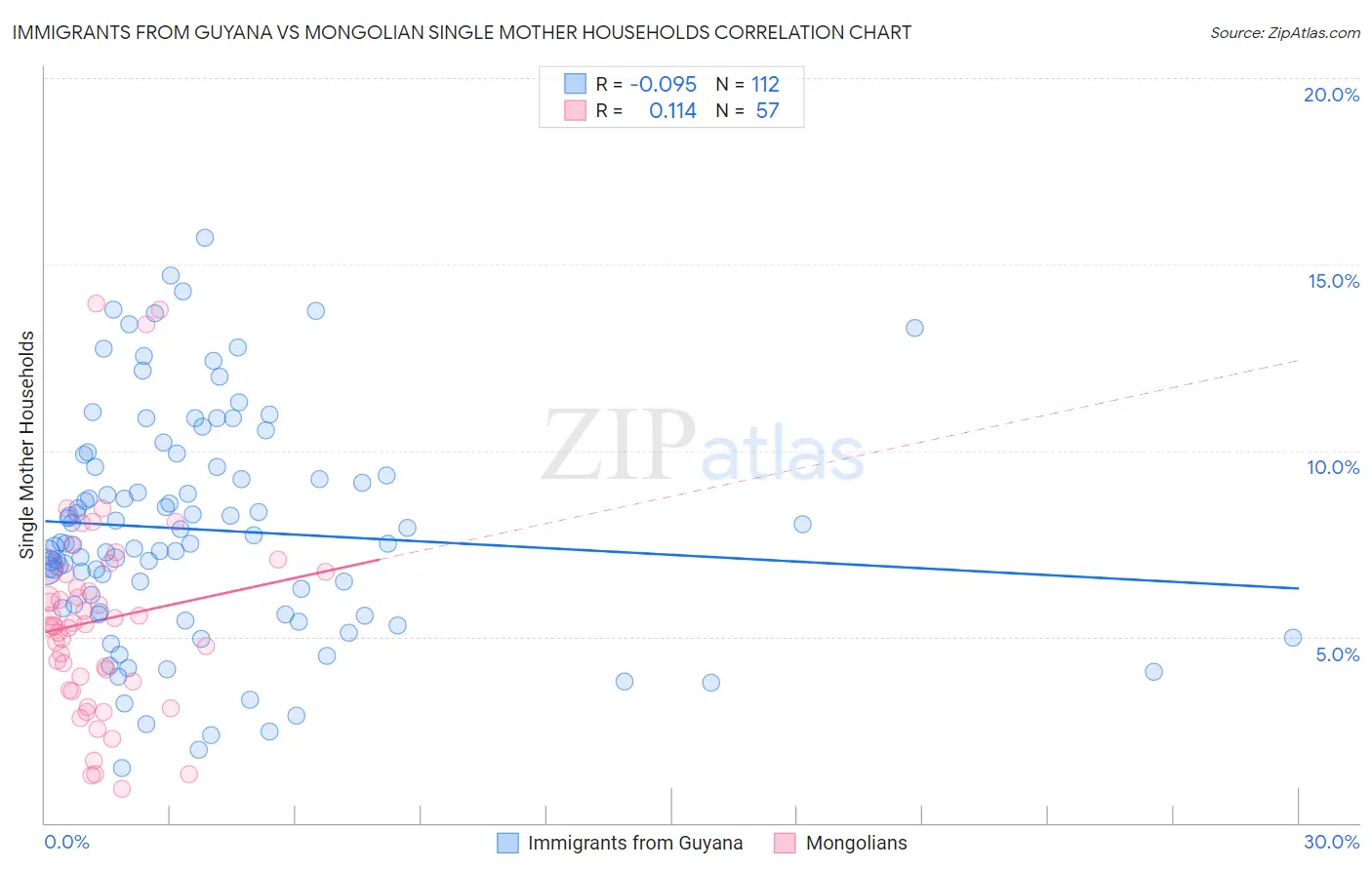 Immigrants from Guyana vs Mongolian Single Mother Households
