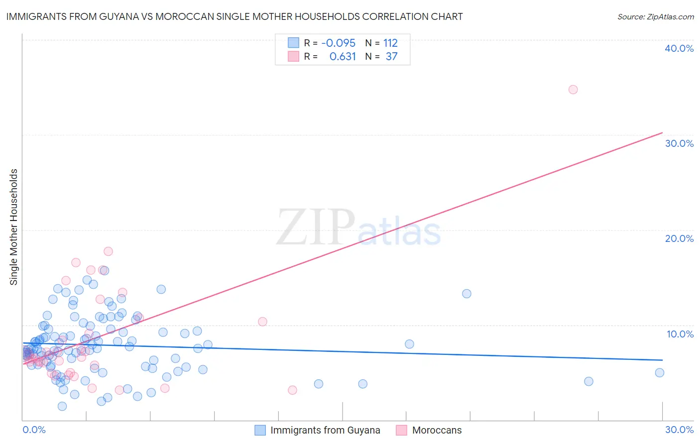 Immigrants from Guyana vs Moroccan Single Mother Households