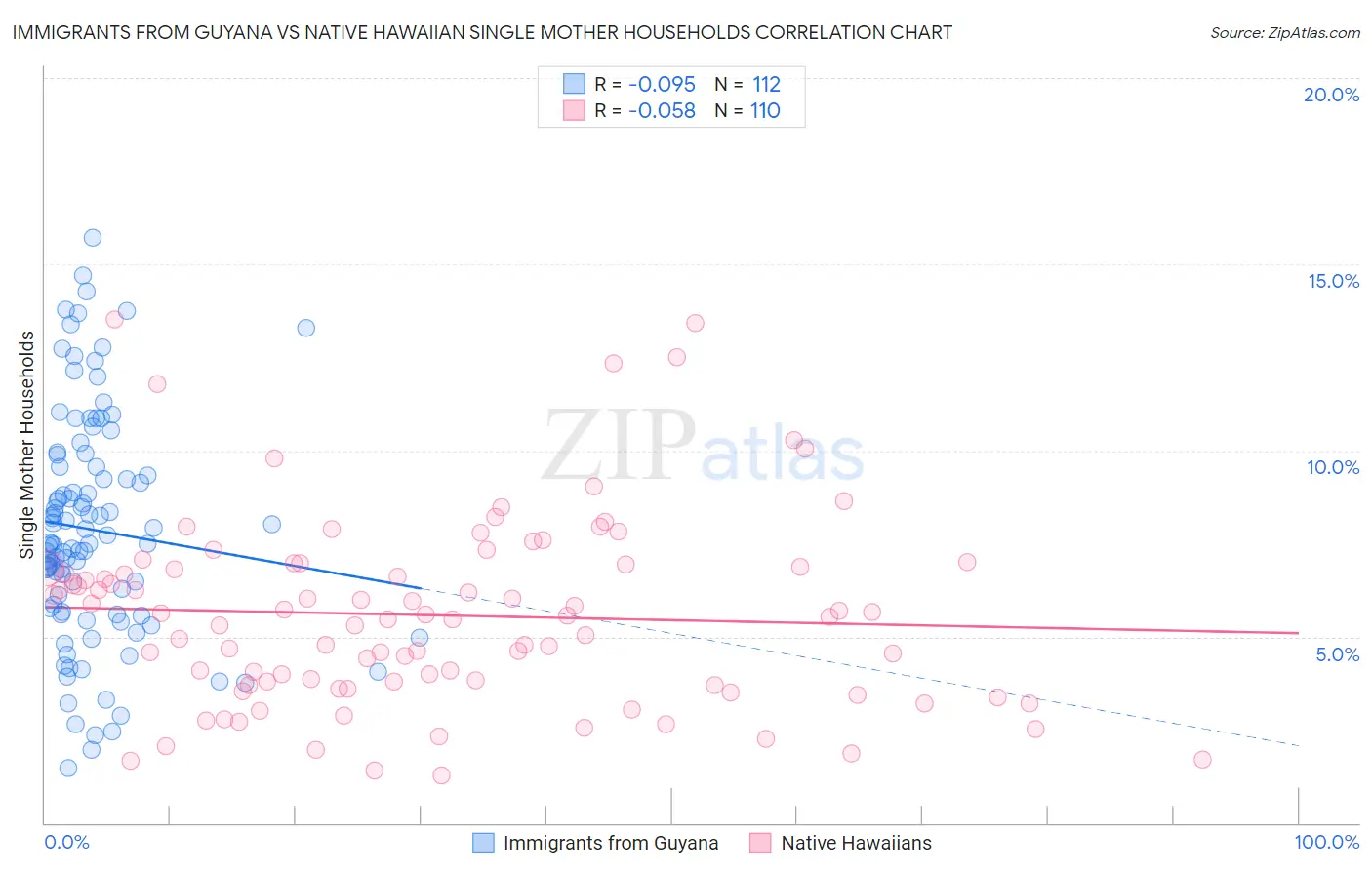 Immigrants from Guyana vs Native Hawaiian Single Mother Households