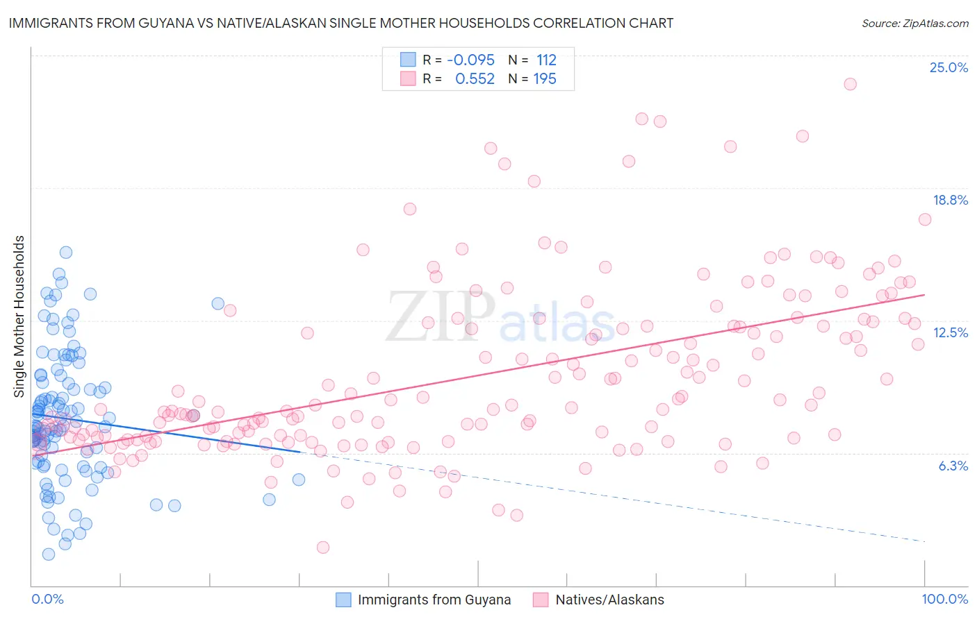 Immigrants from Guyana vs Native/Alaskan Single Mother Households