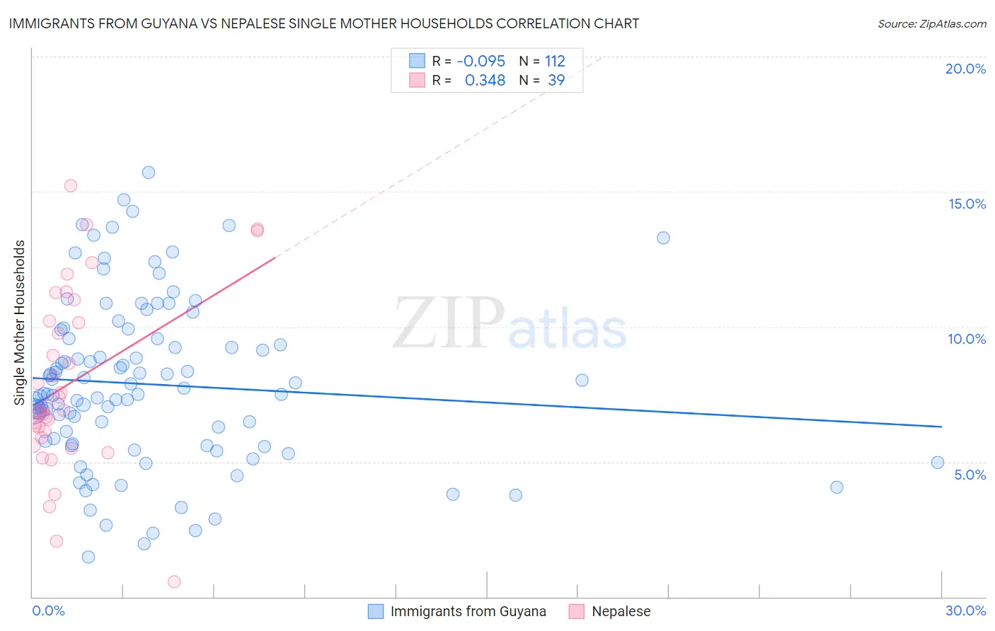Immigrants from Guyana vs Nepalese Single Mother Households