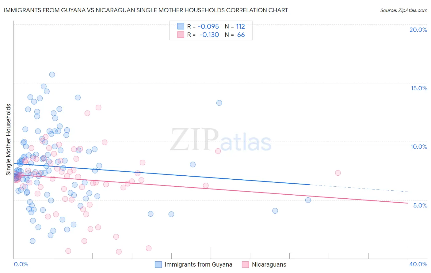 Immigrants from Guyana vs Nicaraguan Single Mother Households