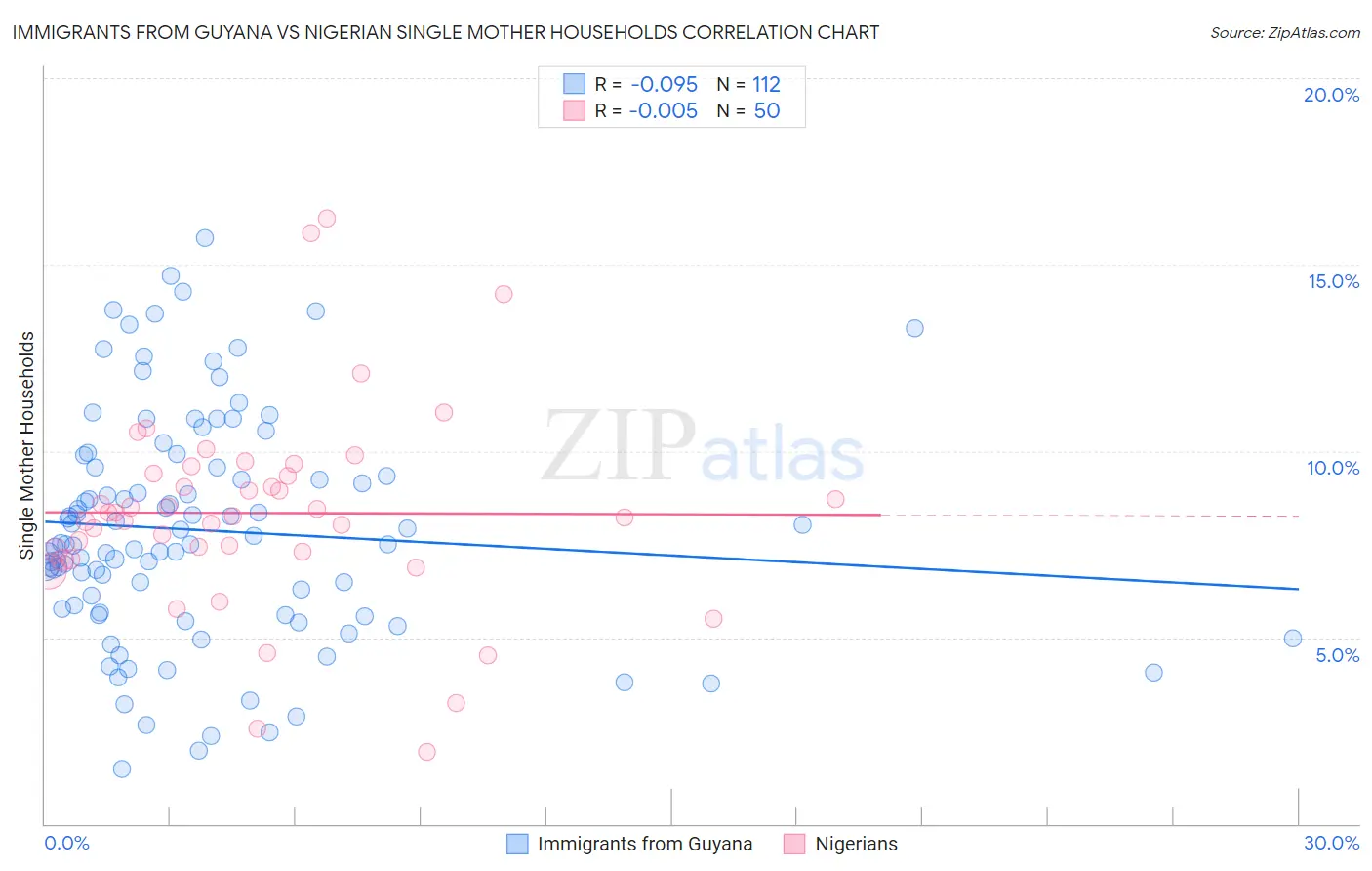 Immigrants from Guyana vs Nigerian Single Mother Households