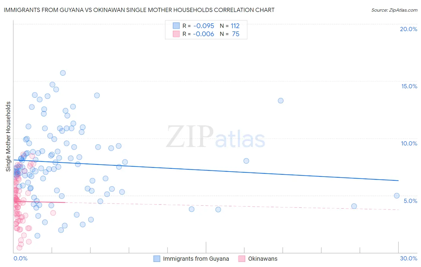 Immigrants from Guyana vs Okinawan Single Mother Households