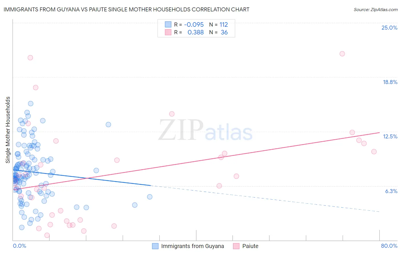 Immigrants from Guyana vs Paiute Single Mother Households
