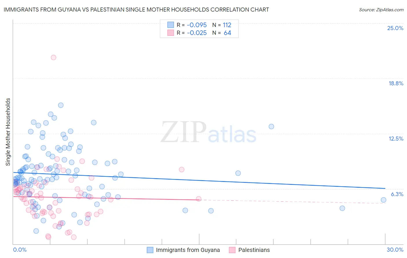 Immigrants from Guyana vs Palestinian Single Mother Households