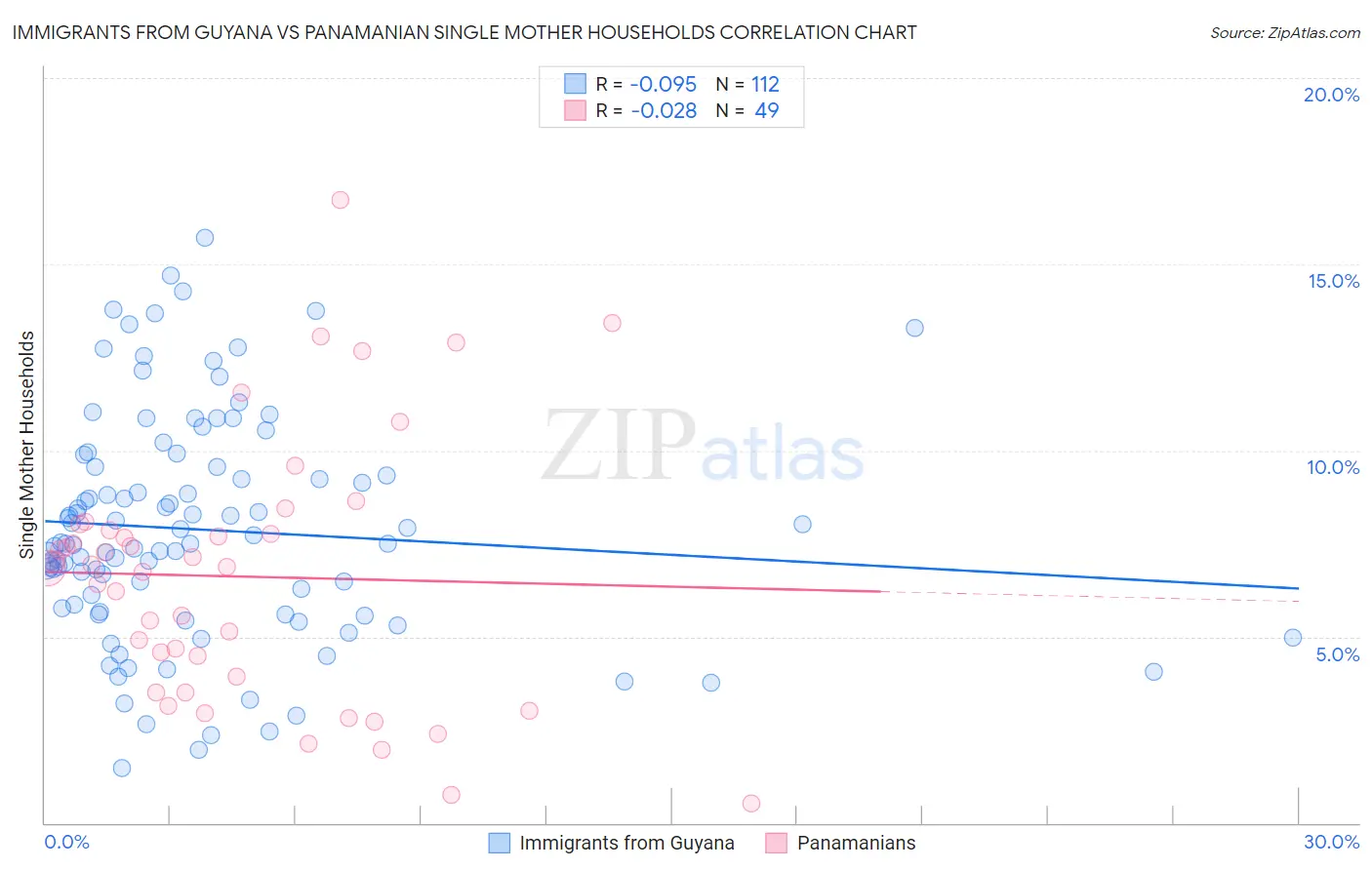 Immigrants from Guyana vs Panamanian Single Mother Households