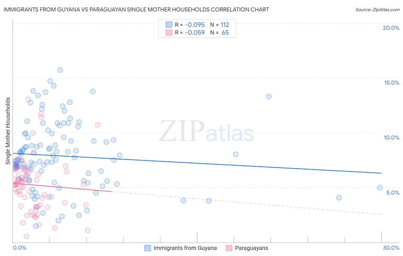 Immigrants from Guyana vs Paraguayan Single Mother Households