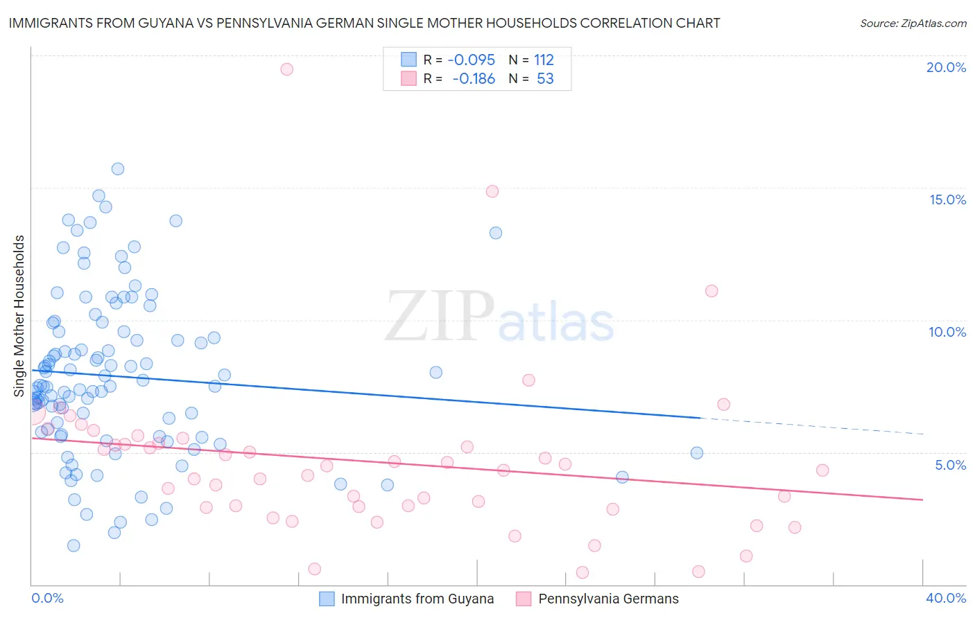 Immigrants from Guyana vs Pennsylvania German Single Mother Households