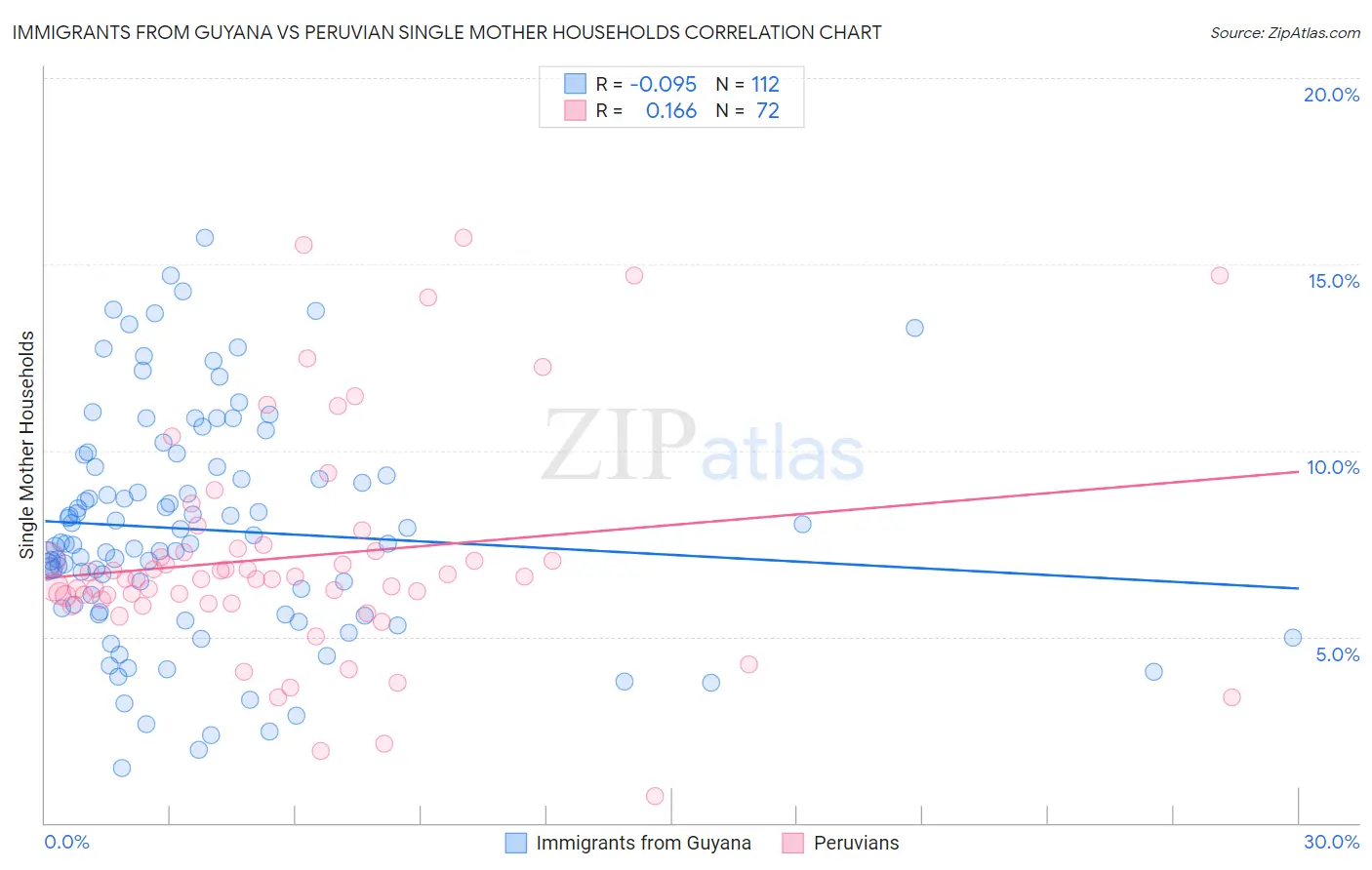 Immigrants from Guyana vs Peruvian Single Mother Households
