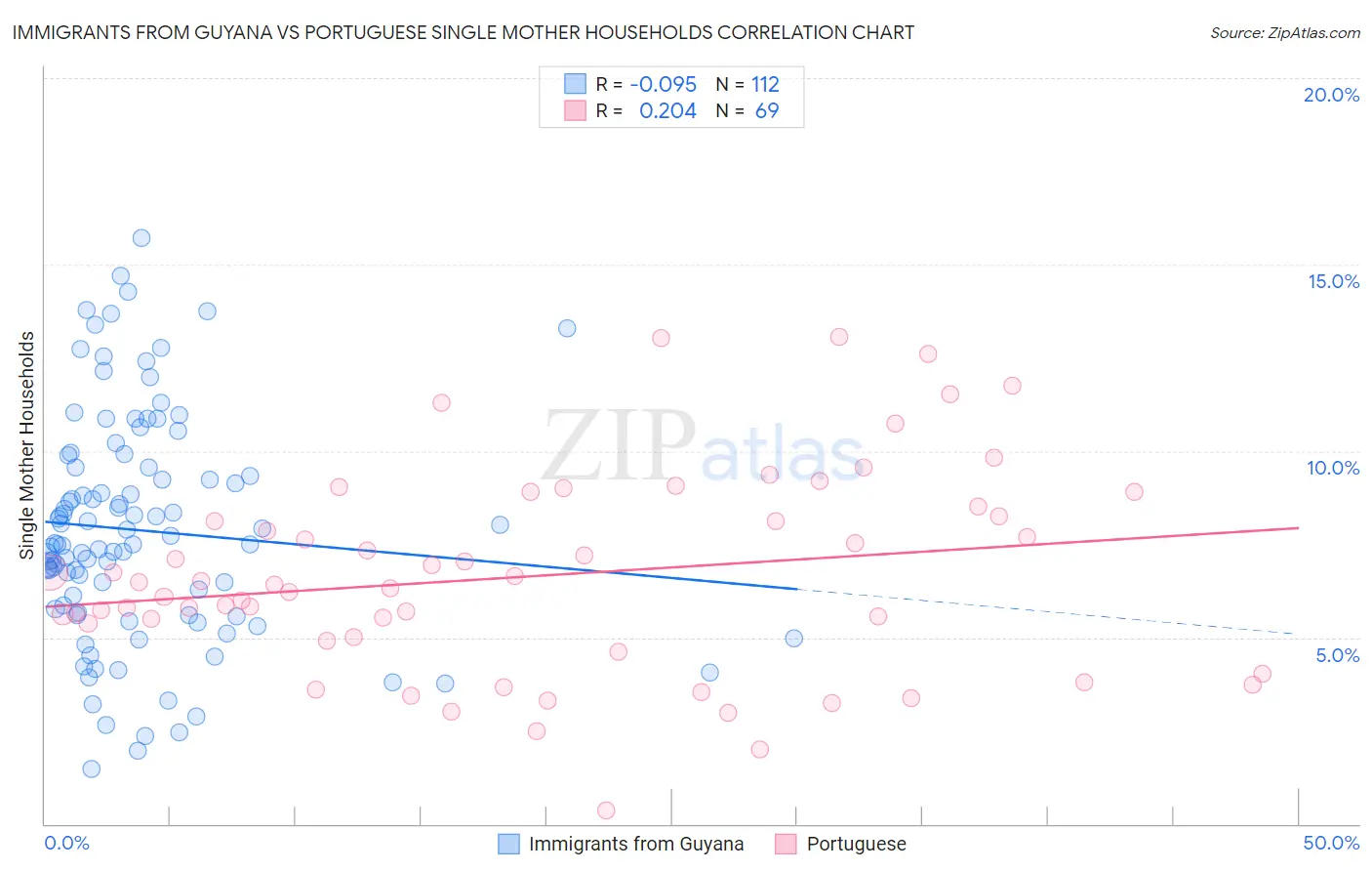 Immigrants from Guyana vs Portuguese Single Mother Households