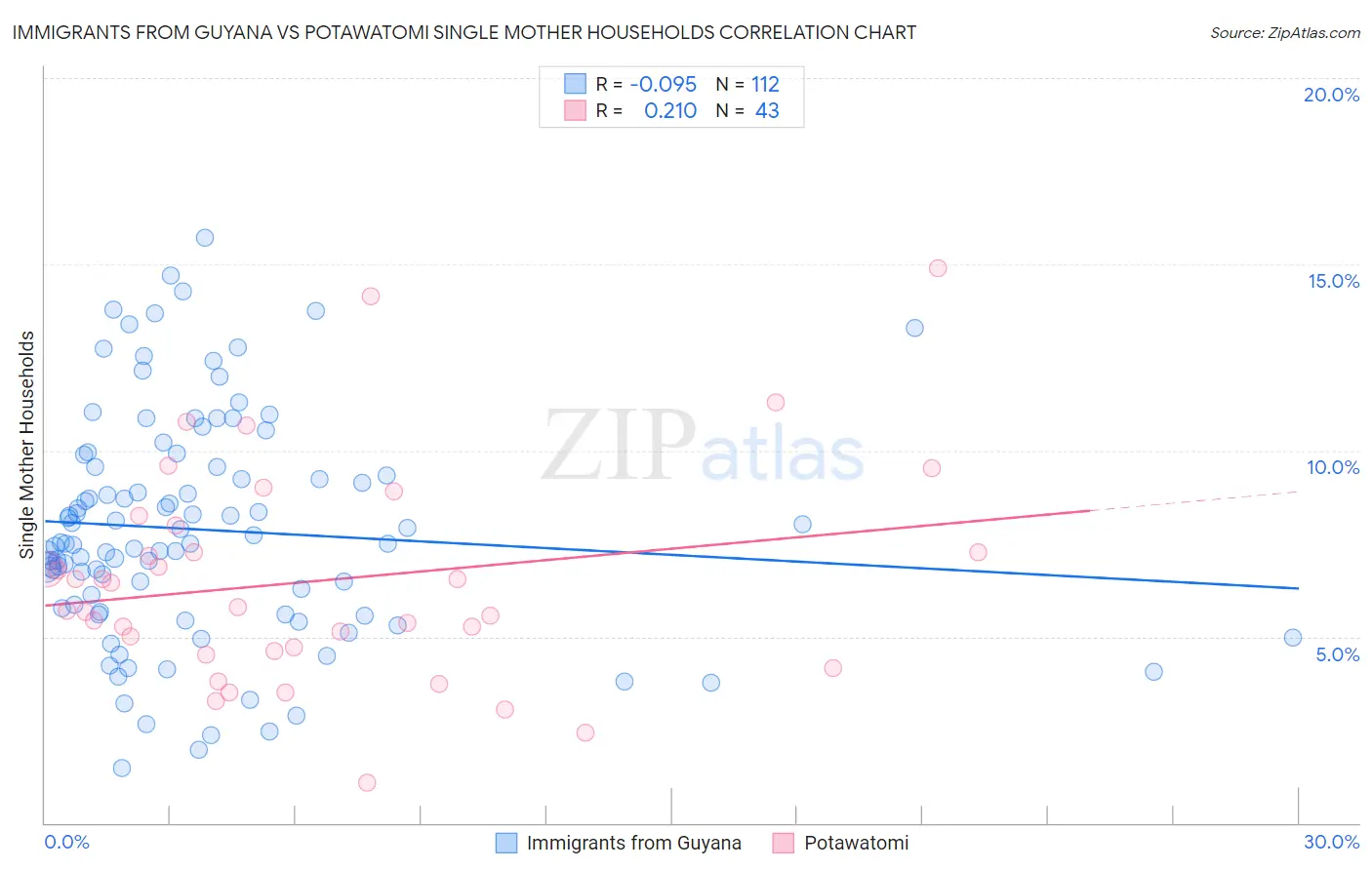 Immigrants from Guyana vs Potawatomi Single Mother Households