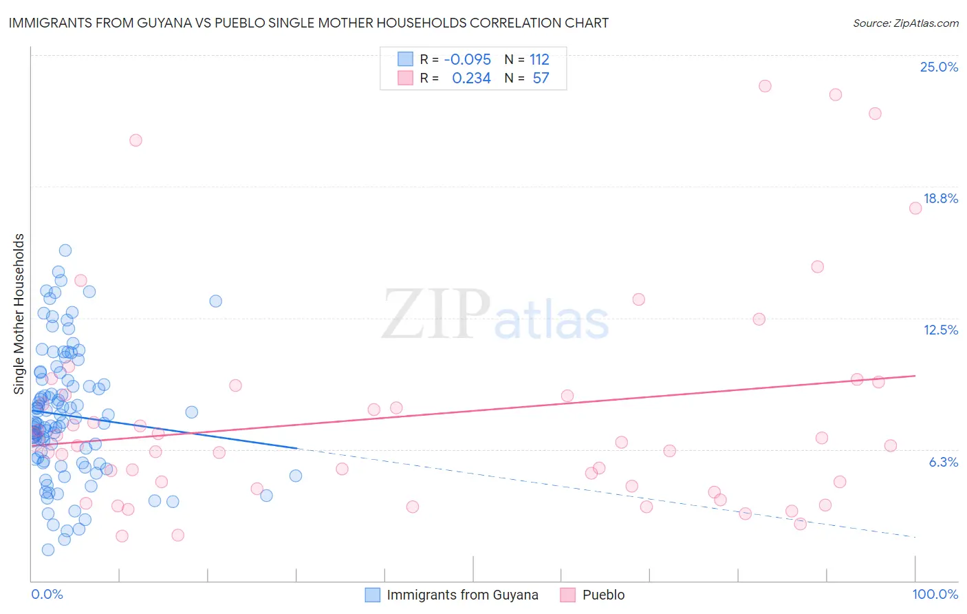Immigrants from Guyana vs Pueblo Single Mother Households