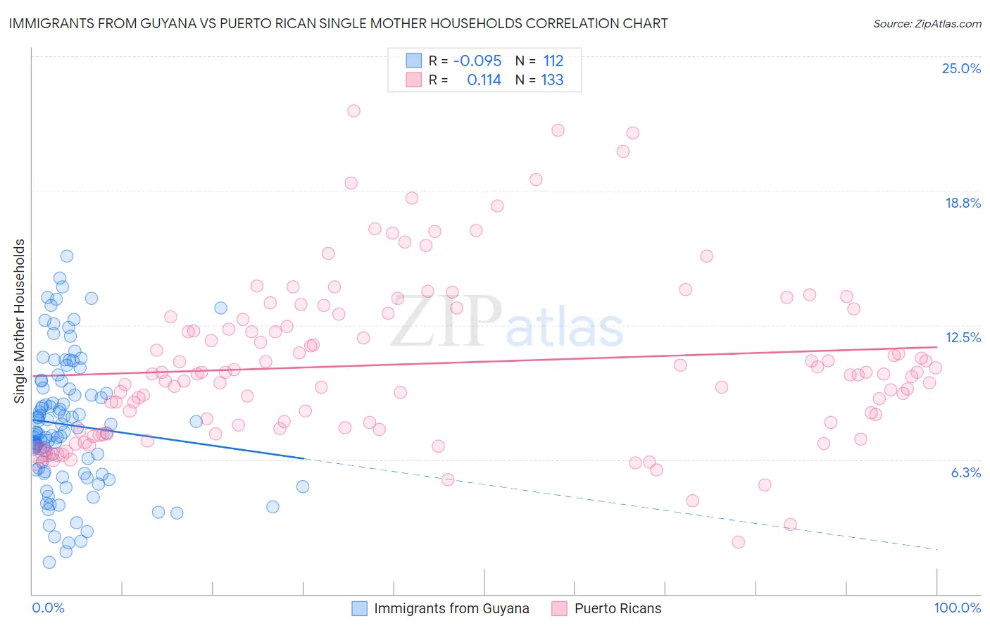 Immigrants from Guyana vs Puerto Rican Single Mother Households