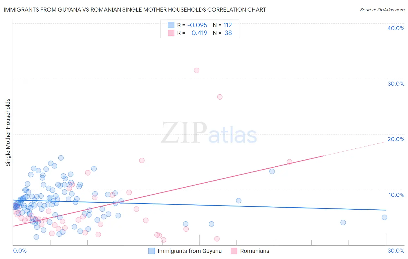 Immigrants from Guyana vs Romanian Single Mother Households