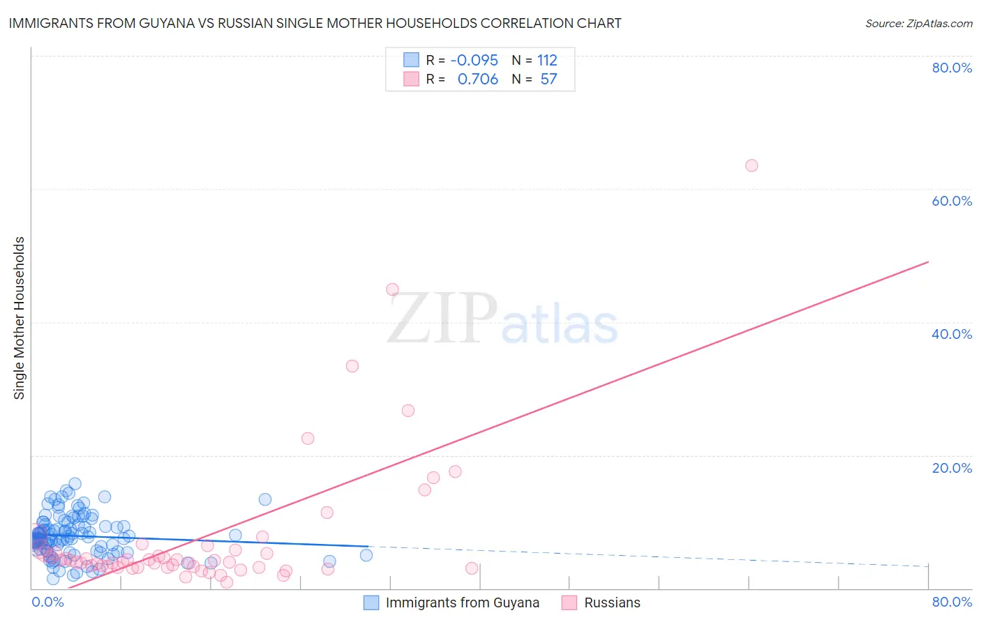 Immigrants from Guyana vs Russian Single Mother Households