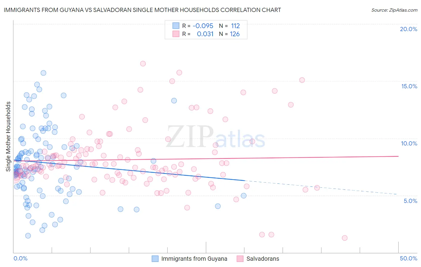 Immigrants from Guyana vs Salvadoran Single Mother Households