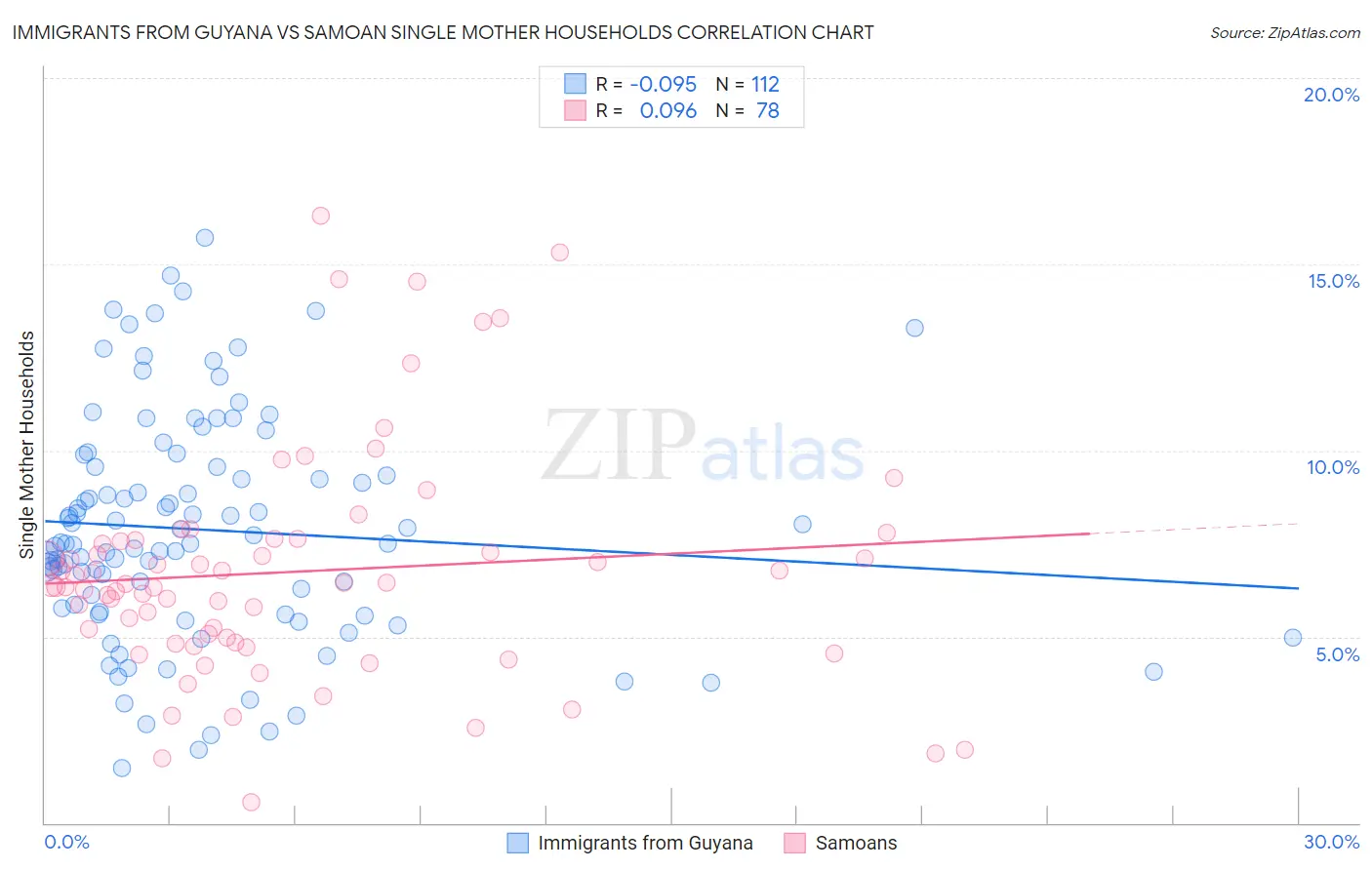 Immigrants from Guyana vs Samoan Single Mother Households