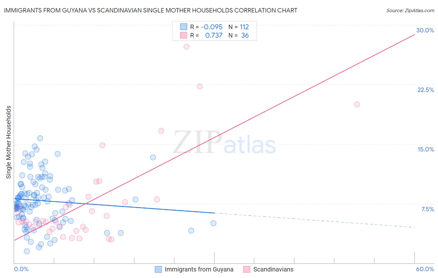 Immigrants from Guyana vs Scandinavian Single Mother Households