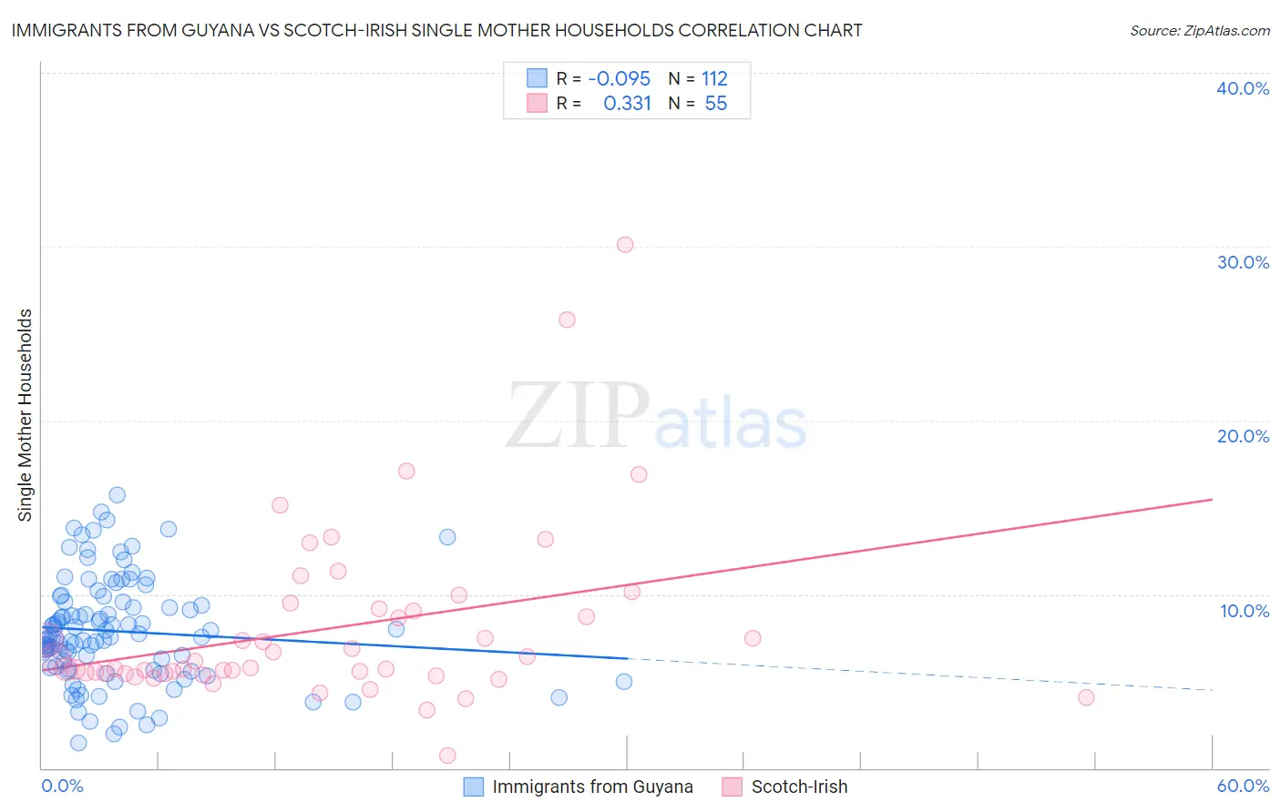 Immigrants from Guyana vs Scotch-Irish Single Mother Households