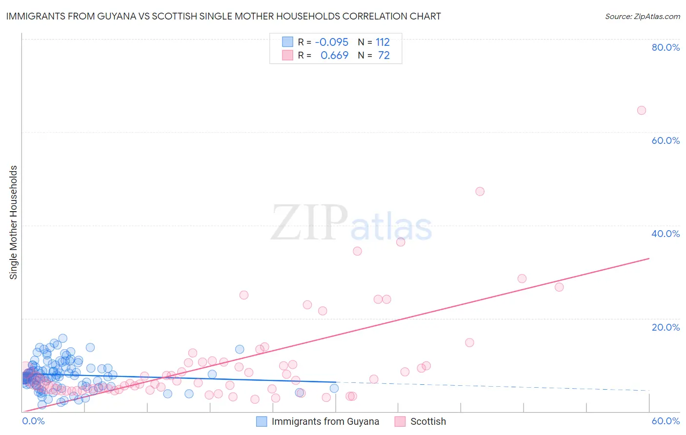 Immigrants from Guyana vs Scottish Single Mother Households