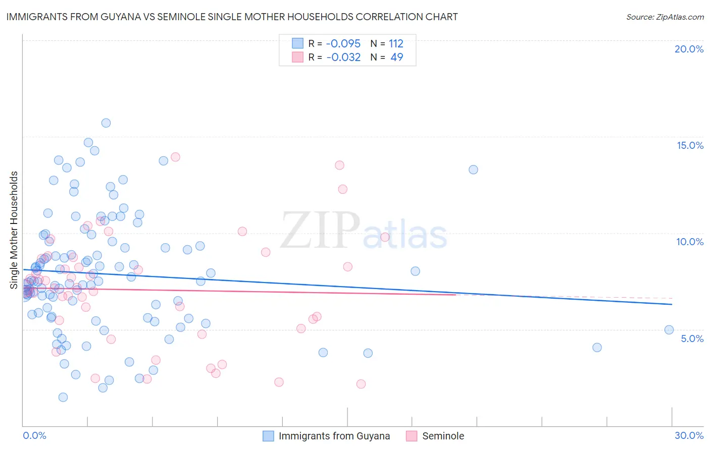 Immigrants from Guyana vs Seminole Single Mother Households