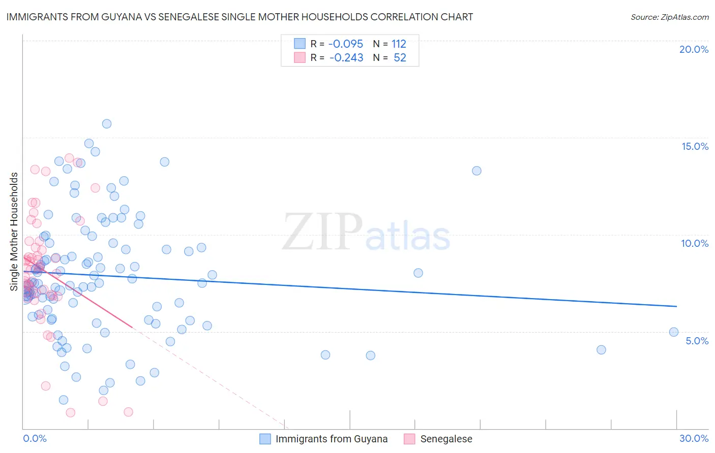 Immigrants from Guyana vs Senegalese Single Mother Households