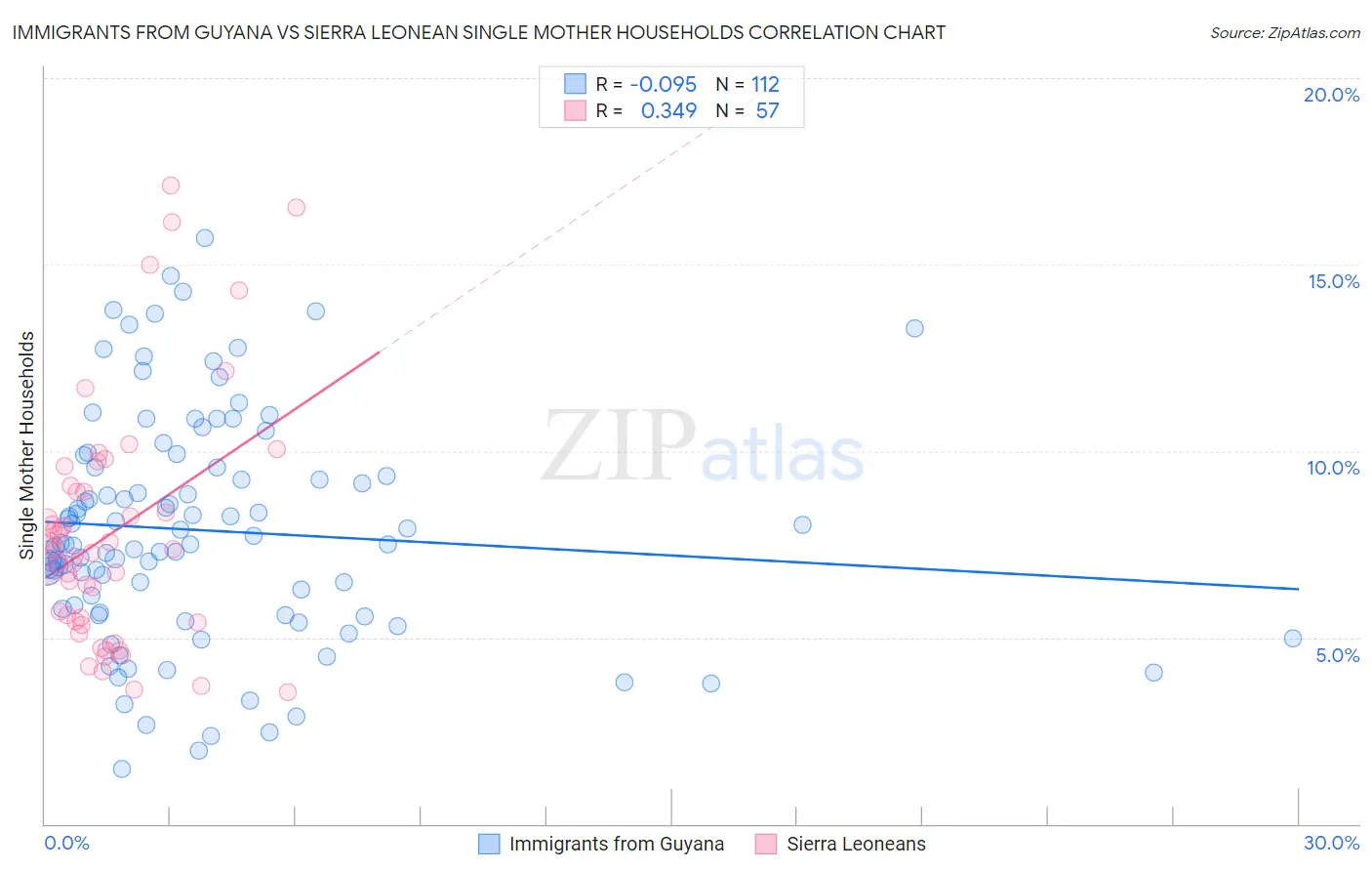 Immigrants from Guyana vs Sierra Leonean Single Mother Households
